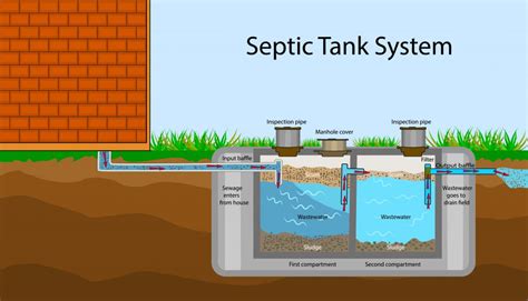 close one finger from septic distribution box|indiana clear choices septic field.